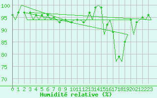 Courbe de l'humidit relative pour Stornoway