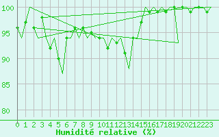 Courbe de l'humidit relative pour Platform J6-a Sea