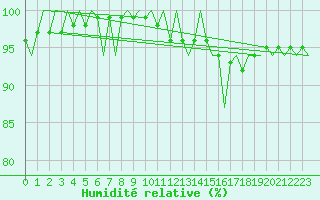Courbe de l'humidit relative pour Vlieland