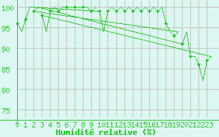 Courbe de l'humidit relative pour Platform K14-fa-1c Sea
