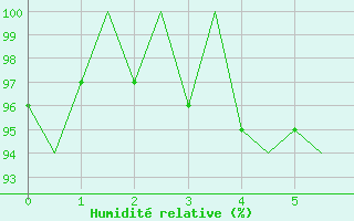 Courbe de l'humidit relative pour Cork Airport