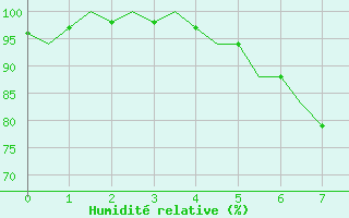 Courbe de l'humidit relative pour Debrecen