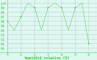 Courbe de l'humidit relative pour Grenchen