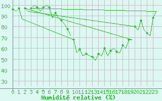 Courbe de l'humidit relative pour Salamanca / Matacan