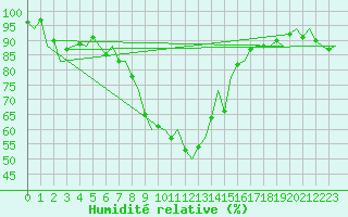 Courbe de l'humidit relative pour Hohn