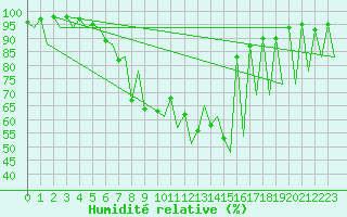 Courbe de l'humidit relative pour Emmen