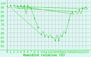 Courbe de l'humidit relative pour Menorca / Mahon
