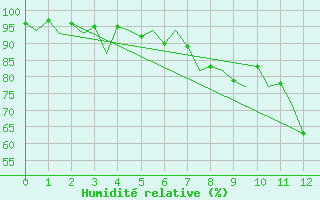 Courbe de l'humidit relative pour Rovaniemi