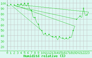 Courbe de l'humidit relative pour Salamanca / Matacan