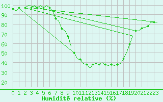 Courbe de l'humidit relative pour Fritzlar