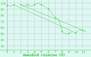 Courbe de l'humidit relative pour Neuburg / Donau