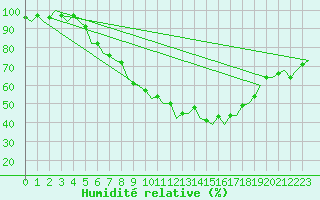 Courbe de l'humidit relative pour Saarbruecken / Ensheim