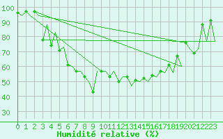 Courbe de l'humidit relative pour Tallinn