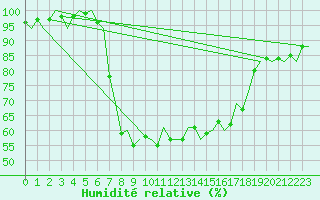 Courbe de l'humidit relative pour Menorca / Mahon
