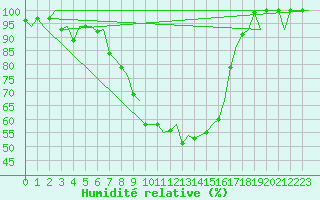 Courbe de l'humidit relative pour Hamburg-Fuhlsbuettel