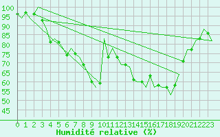 Courbe de l'humidit relative pour Gilze-Rijen