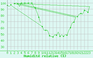 Courbe de l'humidit relative pour Burgos (Esp)