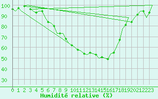 Courbe de l'humidit relative pour Muenster / Osnabrueck