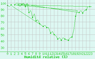 Courbe de l'humidit relative pour Augsburg
