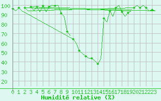 Courbe de l'humidit relative pour Albacete / Los Llanos