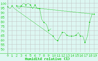 Courbe de l'humidit relative pour Nordholz