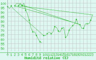 Courbe de l'humidit relative pour Lulea / Kallax