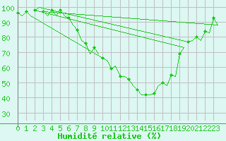 Courbe de l'humidit relative pour Zurich-Kloten
