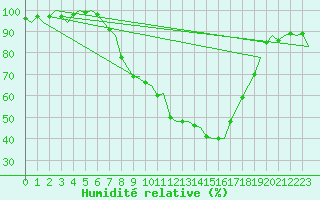 Courbe de l'humidit relative pour Grenchen