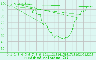 Courbe de l'humidit relative pour Linz / Hoersching-Flughafen