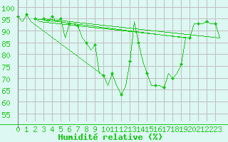 Courbe de l'humidit relative pour Stornoway