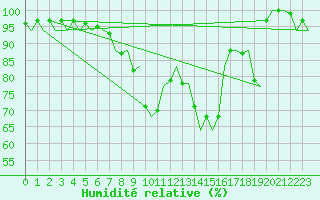 Courbe de l'humidit relative pour Augsburg
