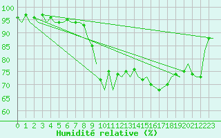 Courbe de l'humidit relative pour Frankfort (All)