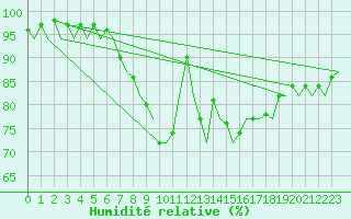Courbe de l'humidit relative pour Stuttgart-Echterdingen