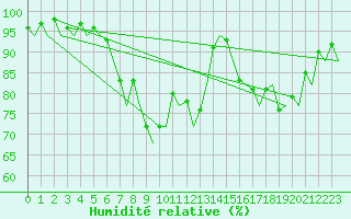 Courbe de l'humidit relative pour Farnborough