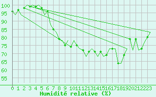 Courbe de l'humidit relative pour Vlieland