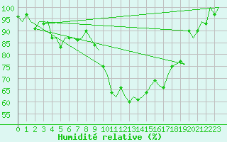 Courbe de l'humidit relative pour Dublin (Ir)