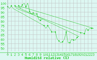 Courbe de l'humidit relative pour Dublin (Ir)