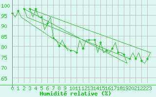 Courbe de l'humidit relative pour Vlieland
