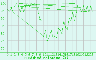 Courbe de l'humidit relative pour Menorca / Mahon