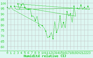 Courbe de l'humidit relative pour Tallinn