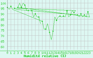 Courbe de l'humidit relative pour Schaffen (Be)