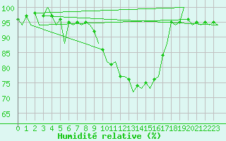 Courbe de l'humidit relative pour Salamanca / Matacan