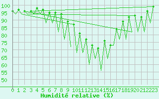 Courbe de l'humidit relative pour Emmen