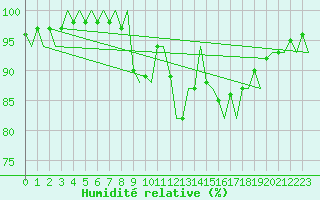 Courbe de l'humidit relative pour Billund Lufthavn