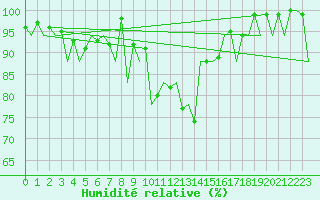 Courbe de l'humidit relative pour Bacau