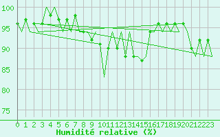 Courbe de l'humidit relative pour Bonn (All)