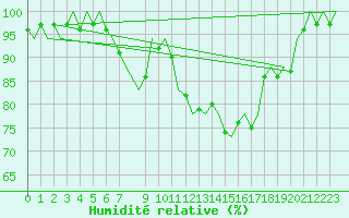 Courbe de l'humidit relative pour Groningen Airport Eelde
