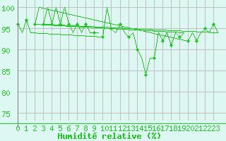 Courbe de l'humidit relative pour Jersey (UK)
