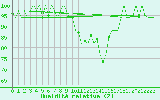 Courbe de l'humidit relative pour Buechel