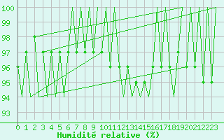 Courbe de l'humidit relative pour Lelystad